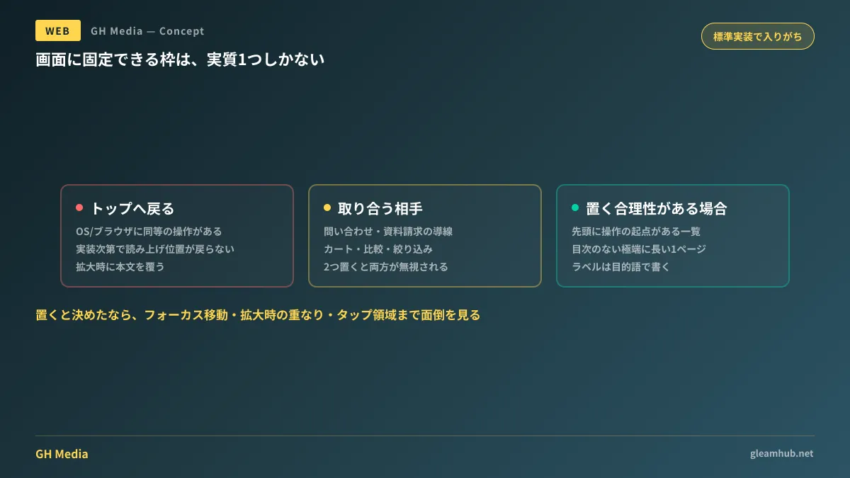 画面右下の追従領域を「トップへ戻る」ボタンとCTAが取り合う状態と、CTAに一本化した状態を対比した図