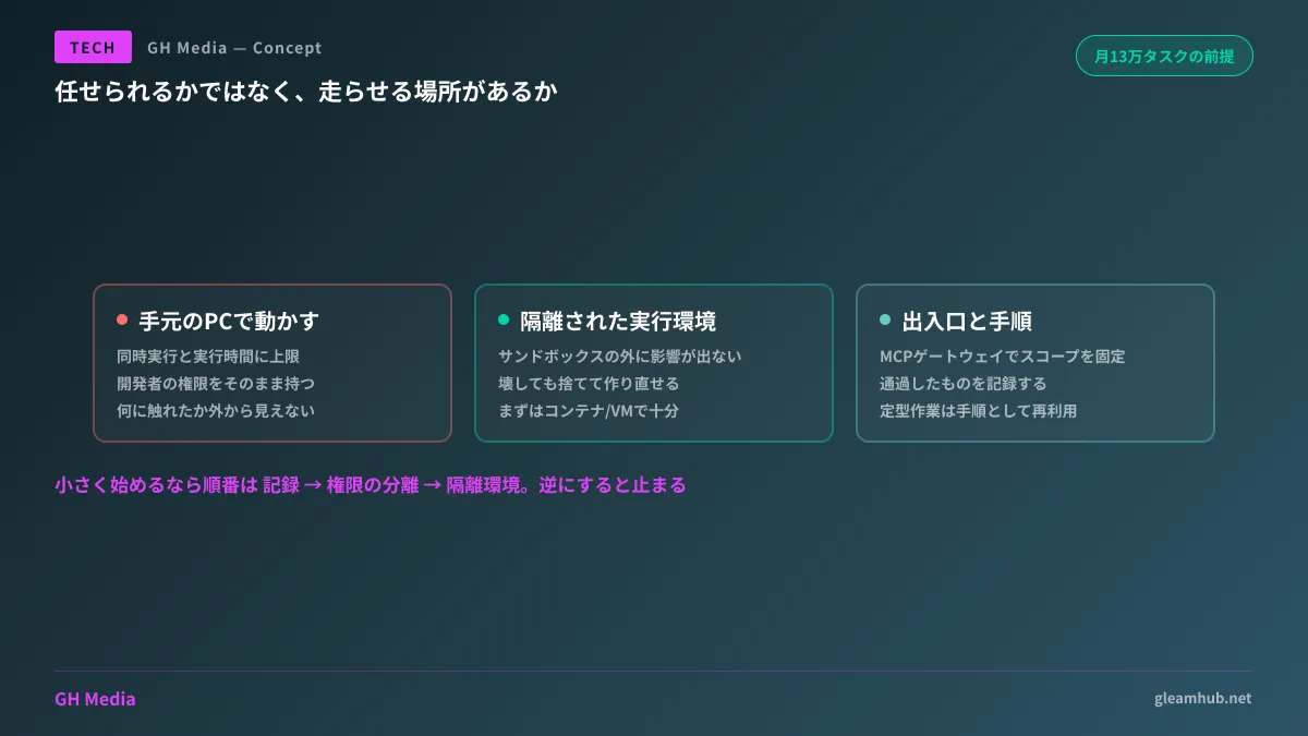 エージェントを開発者のPCで動かす構成と、隔離サンドボックス・MCPゲートウェイ・再利用可能な手順を挟む構成の違いを示した図