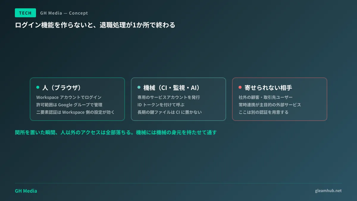 社内ツールへの人のアクセスと、CI・監視・AIエージェントからの機械アクセスを、認証の関所でどう通し分けるかを示した図