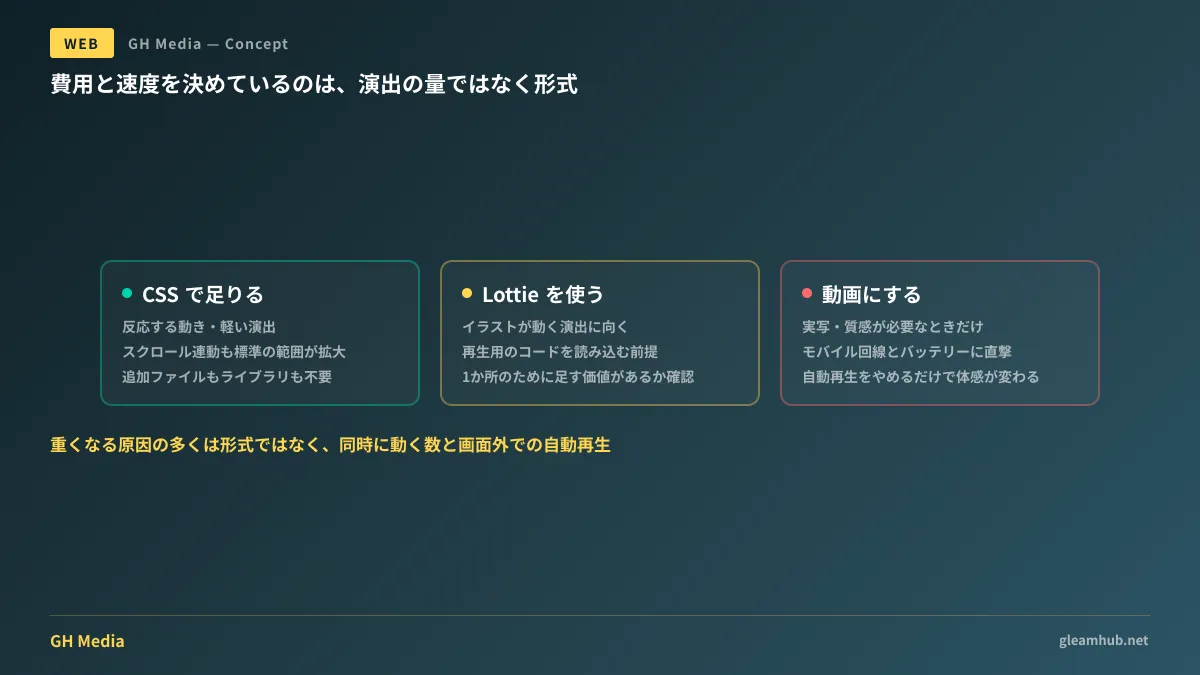 伝える・反応する・飾るの3つの目的に対して、CSS・Lottie・動画のどれが向くかを整理した図