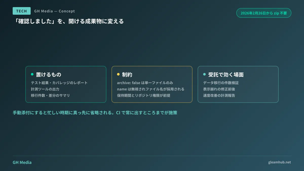 スクリーンショットを貼るだけの確認と、PR に検証レポートを残す確認の、後から追える範囲の違いを示した図