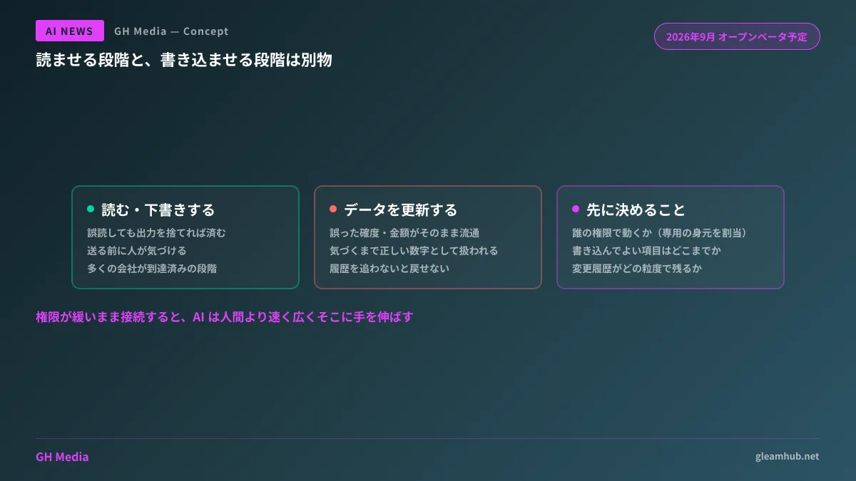 AIがデータを読むだけの段階と、書き込みまで行う段階で、権限・監査・取り消しの要件がどう変わるかを示した図