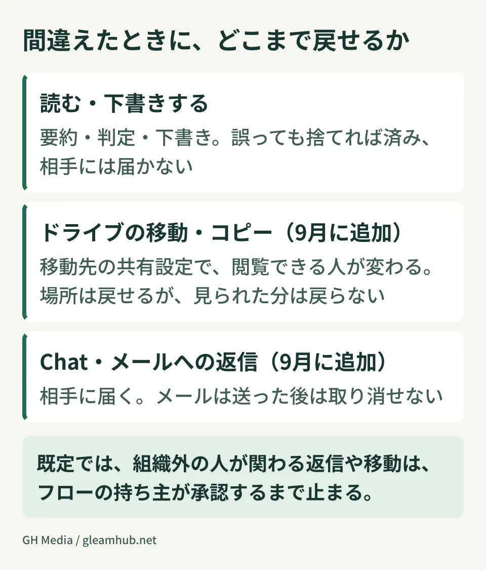 Workspace Studioの読み取り・下書きのステップと、9月に加わったドライブの移動・コピー、Chatとメールへの返信を、間違えたときに戻せる範囲と組織の外に出るかどうかで並べた編集部の概念図。実際の画面ではない