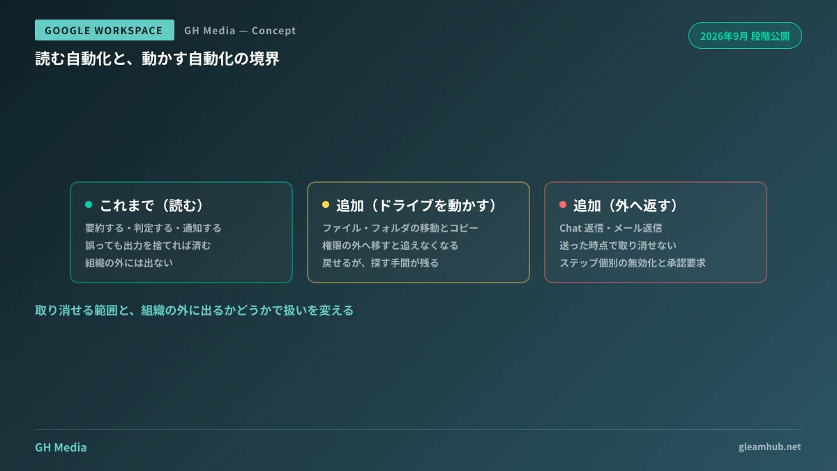 Workspace Studio の従来ステップと追加ステップを、失敗時に取り消せる範囲と組織外へ出るかどうかで比較した図