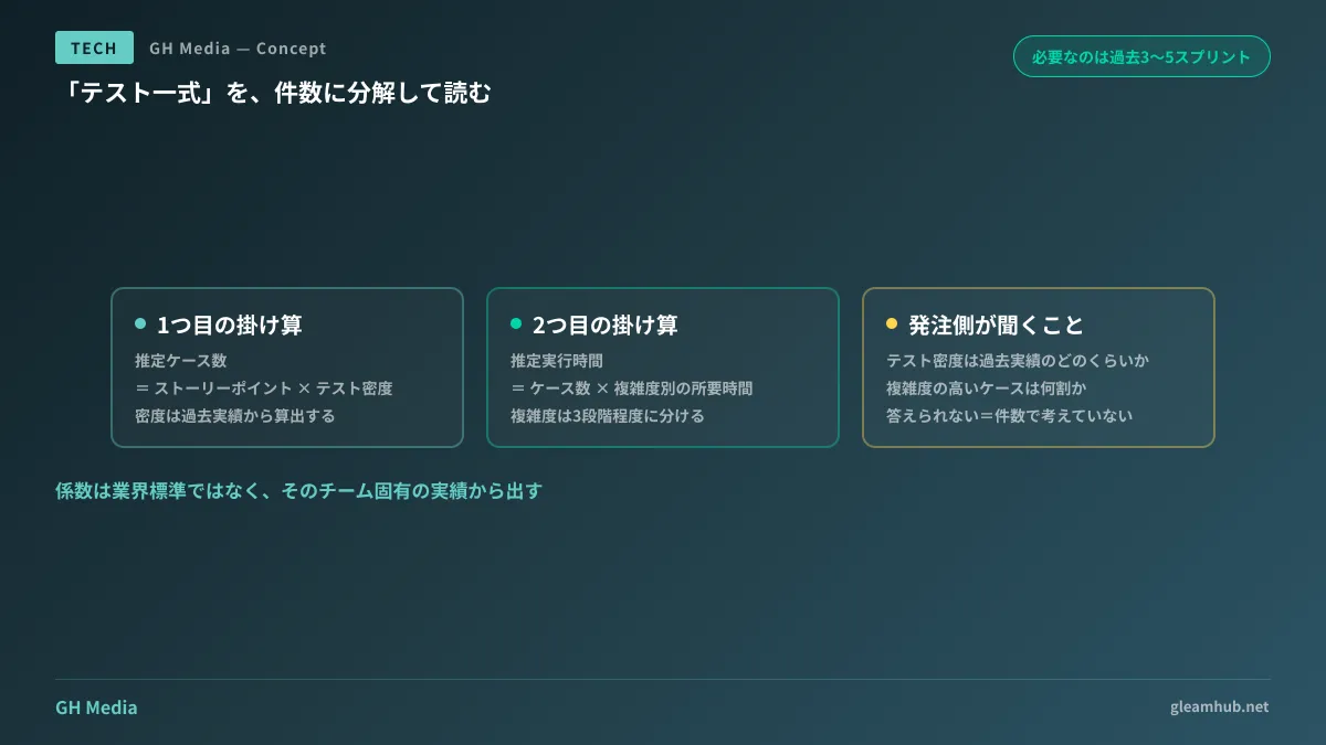 ストーリーポイントからテストケース数を、ケース数から実行時間を導く2段階の掛け算を示した図
