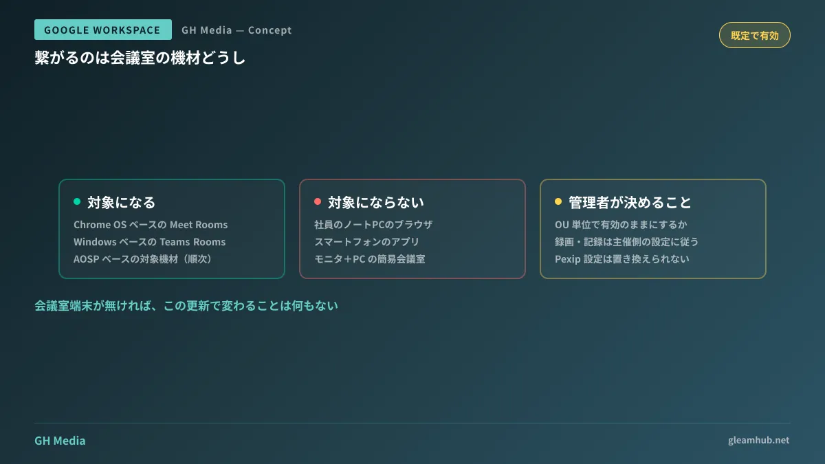 会議室の専用端末どうしは相互運用の対象になる一方、社員のノートPCやスマートフォンからのクロス参加は対象外であることを示した図