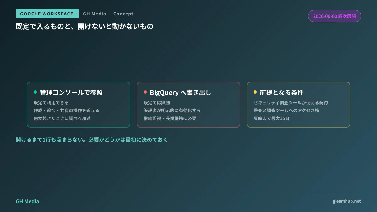 Gemini Notebook の監査ログは管理コンソールでは既定で参照できる一方、BigQuery へのエクスポートは管理者が明示的に有効化するまで無効であることを示した図