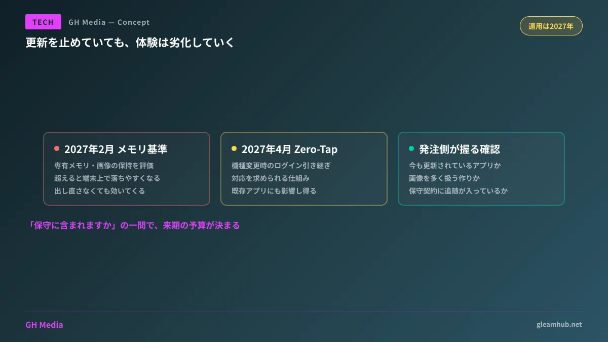 更新を止めていても利用者の端末上で体験が劣化していく変化と、保守契約に追随範囲が含まれているかどうかの確認点を示した図
