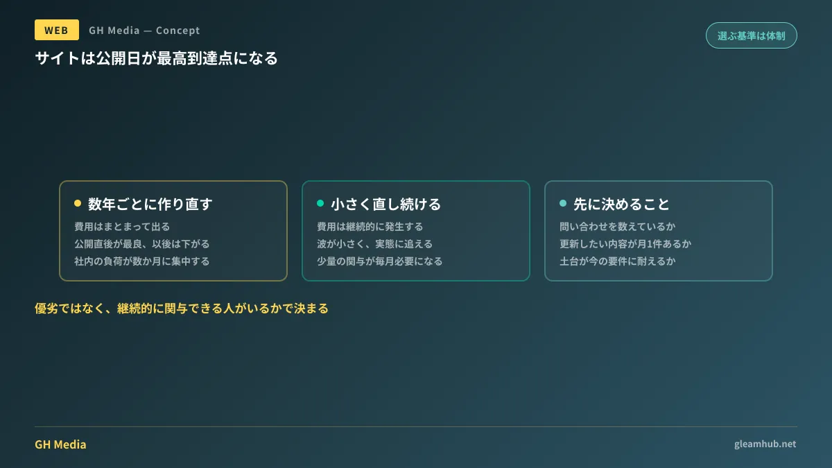 公開日を頂点に下がり続ける形と、小さな改善で波を抑える形を比較し、選択が社内の関与体制に依存することを示した図