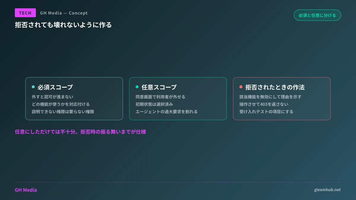 必須の権限だけで動作を成立させ、拒否された任意権限に対しては該当機能を無効化して理由を示す設計と、操作後にエラーを返す設計の違いを示した図