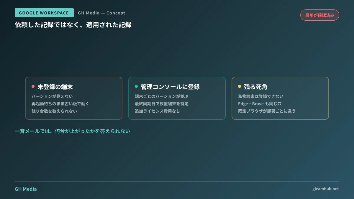 管理コンソールに登録されていない端末はバージョンが見えず、緊急修正の適用状況を数えられないことを示した図