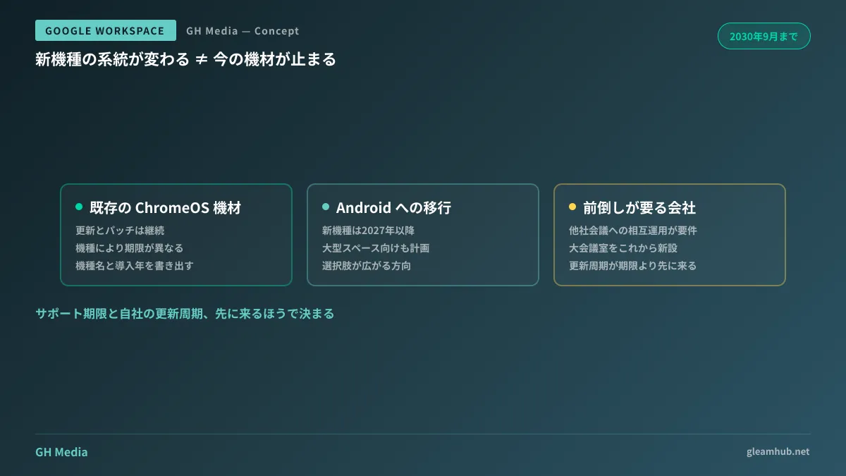 ChromeOS 機材のサポート期限と自社の機材更新周期を突き合わせ、どちらが先に来るかで買い替え判断が決まることを示した図