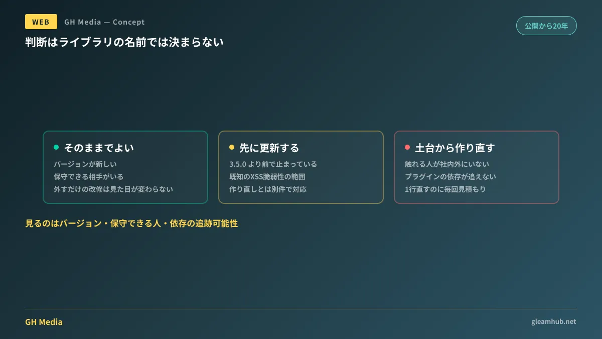 jQuery の有無ではなく、バージョン・保守できる人・依存の追跡可能性の3点で作り直しを判断することを示した図