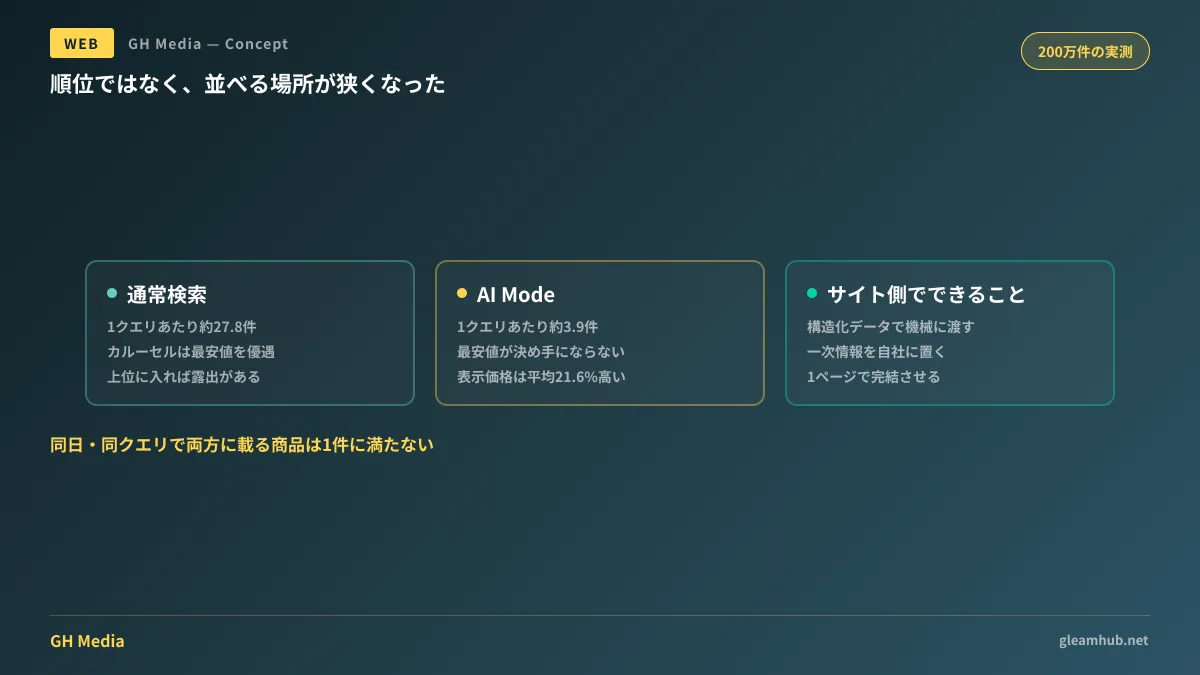 通常検索では約28件が並ぶ枠が、AI Mode では約4件に縮小し、両方に載る商品はほぼ無いことを示した図