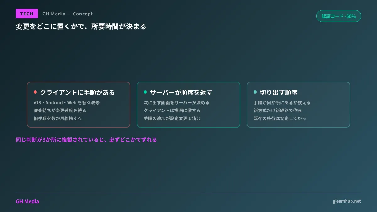 画面遷移の判断がクライアント3種に複製されている状態と、サーバー側のポリシーに集約した状態を比較した図