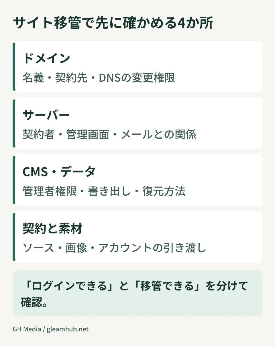 Diagram illustrating the four areas to verify prior to site migration: domain, server, CMS and data, and contracts and creative assets