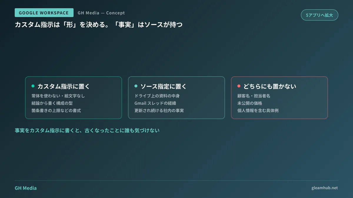 カスタム指示は文体・構成・書式の条件を担い、事実の供給はソース指定で行うという役割分担を示した図