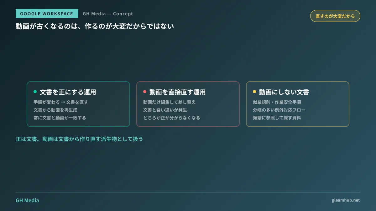 元文書を正とし、動画を派生物として再生成する運用と、動画を直接編集して文書と乖離する運用の対比図