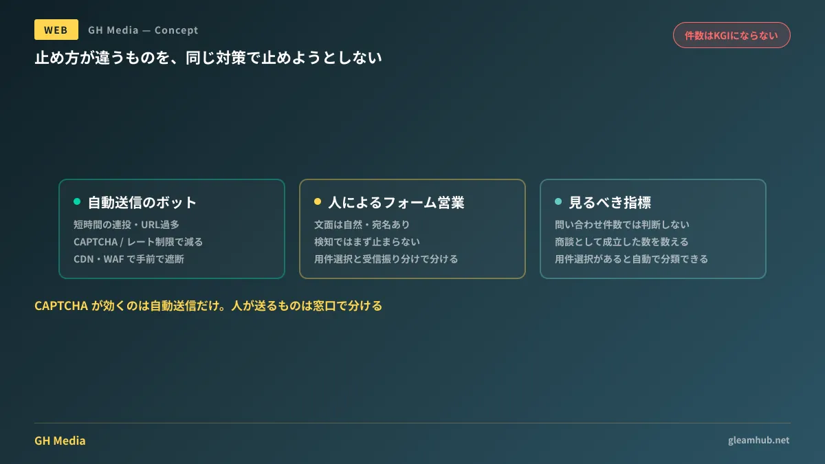自動送信は検知で止まり、人によるフォーム営業は窓口分離と受信側の振り分けで扱うという二層の対策図