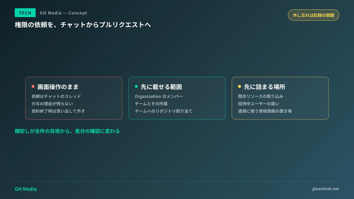 権限の依頼がチャットのスレッドで消える運用と、プルリクエストとして履歴に残る運用の対比図