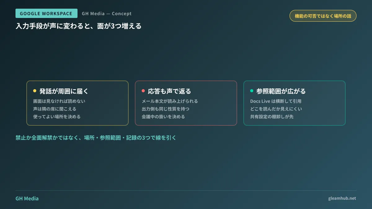 音声入力・音声応答・横断参照の3つが同時に発生することで管理者が決める必要が生まれるという整理図