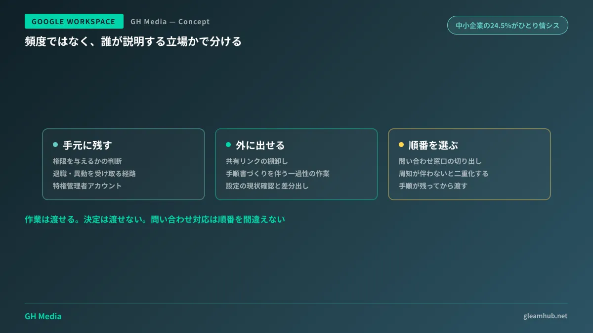 判断・作業・問い合わせ対応を責任の所在で切り分ける整理図
