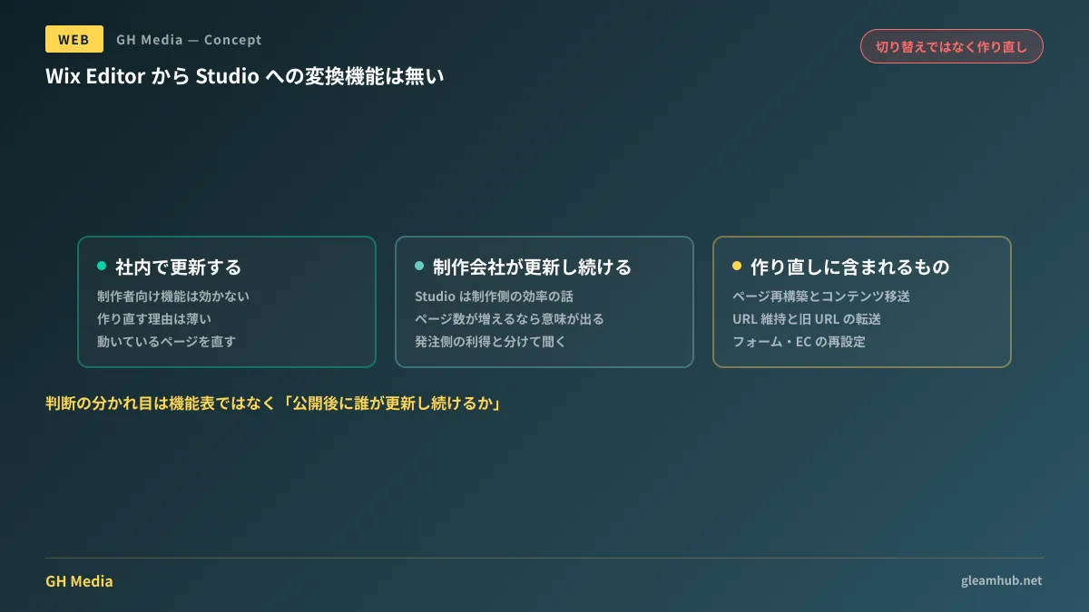 更新を誰が担うかで、作り直しの必要性が変わることを示した判断図