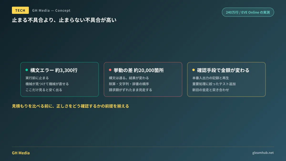 構文エラーは実行前に止まるが、挙動の差は静かに間違った結果を出すという対比図