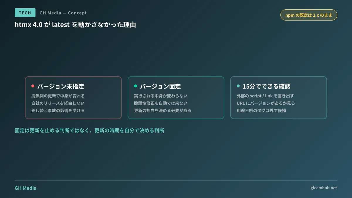 バージョン固定と未指定で、更新が届く経路がどう変わるかの比較図