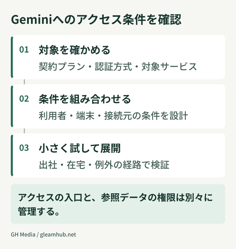 Diagram illustrating Gemini access condition checks: identifying targets, combining rules, and running pilot rollouts before expanding