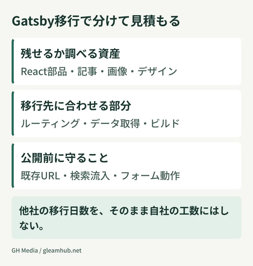 A diagram outlining separate estimates for a Gatsby migration: assets to examine for retention, areas to adapt to the destination framework, and safeguards before launch