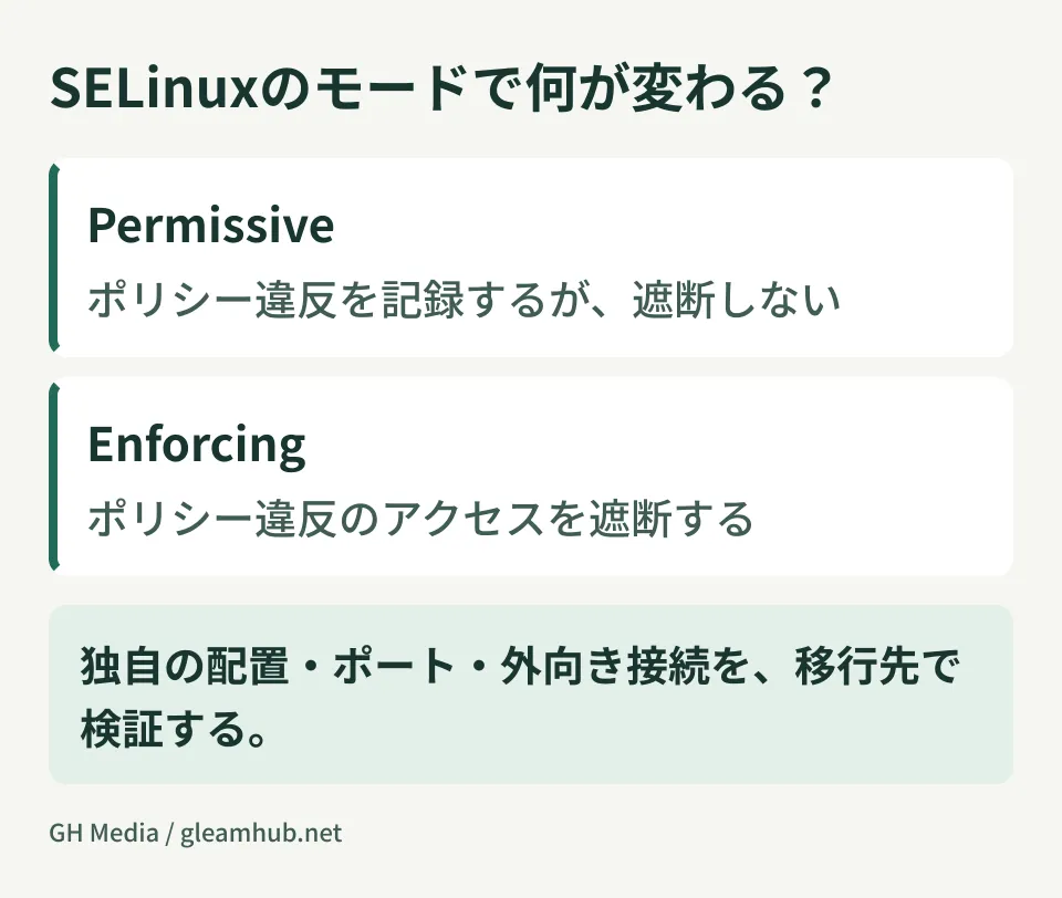 What changes with SELinux modes? Diagram explaining Permissive vs. Enforcing