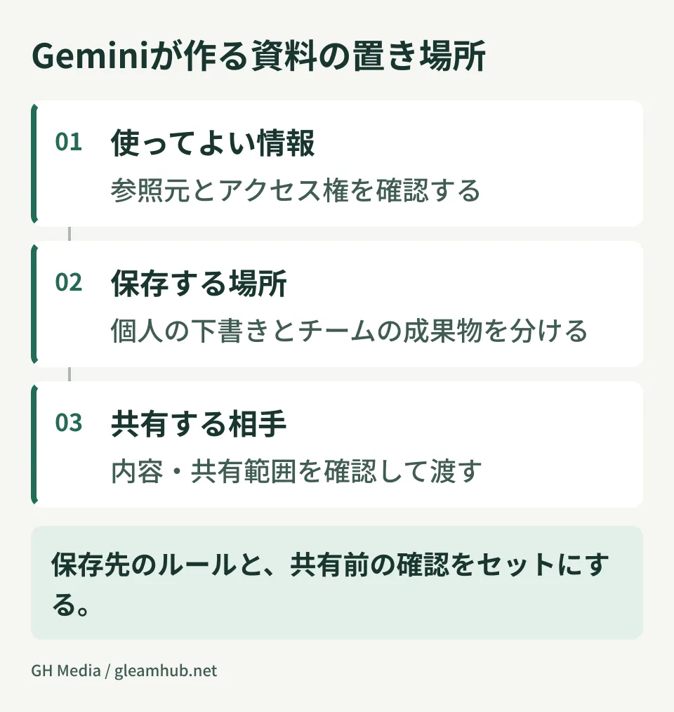 Where to store materials created by Gemini. A diagram organizing permitted information, storage locations, and sharing recipients.