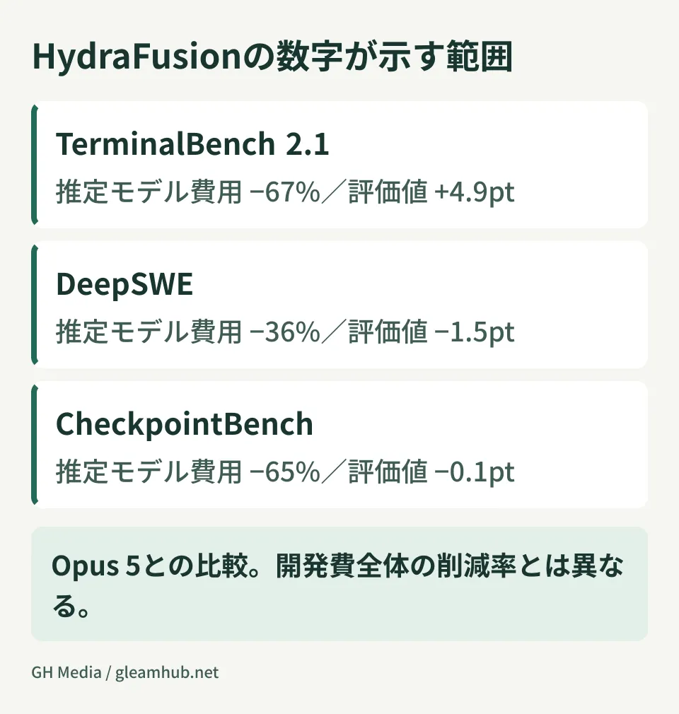 Scope of HydraFusion benchmark figures. A diagram organizing TerminalBench 2.1, DeepSWE, and CheckpointBench.