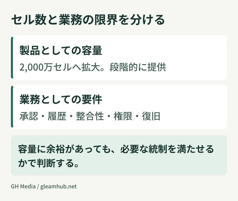 セル数と業務の限界を分ける。製品としての容量、業務としての要件を整理した図