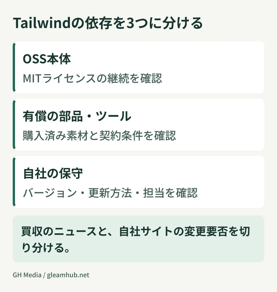 Breaking down Tailwind dependencies into three parts: diagram organizing the open-source core, commercial components and tools, and internal maintenance