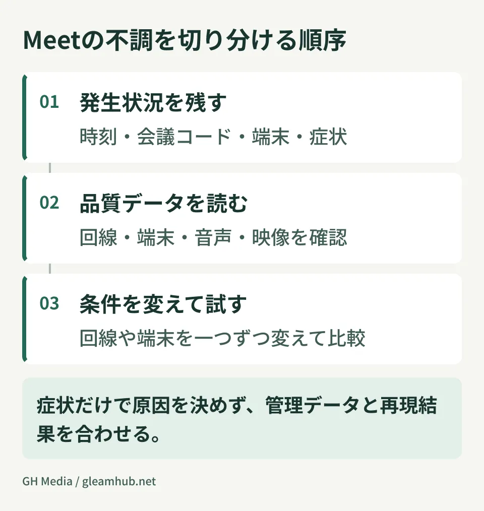 Triage sequence for Meet issues: diagram summarizing recording incident circumstances, interpreting quality metrics, and testing under altered conditions