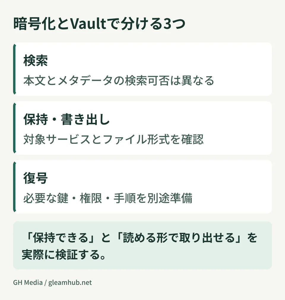 Three areas separated across encryption and Vault: diagram organizing search, retention/export, and decryption