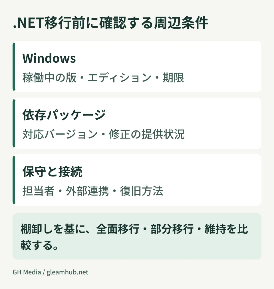 Diagram organizing surrounding conditions to verify before .NET migration, including Windows, dependency packages, maintenance, and connections.