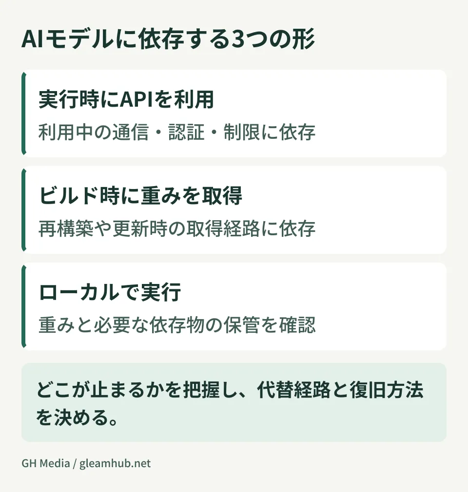 AIモデルに依存する3つの形。実行時にAPIを利用、ビルド時に重みを取得、ローカルで実行を整理した図