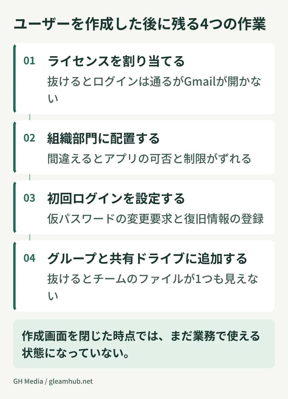 ユーザーを作成した後に必要な4つの作業。ライセンス割り当て、組織部門の配置、初回ログインの設定、グループと共有ドライブへの追加を順に示した図