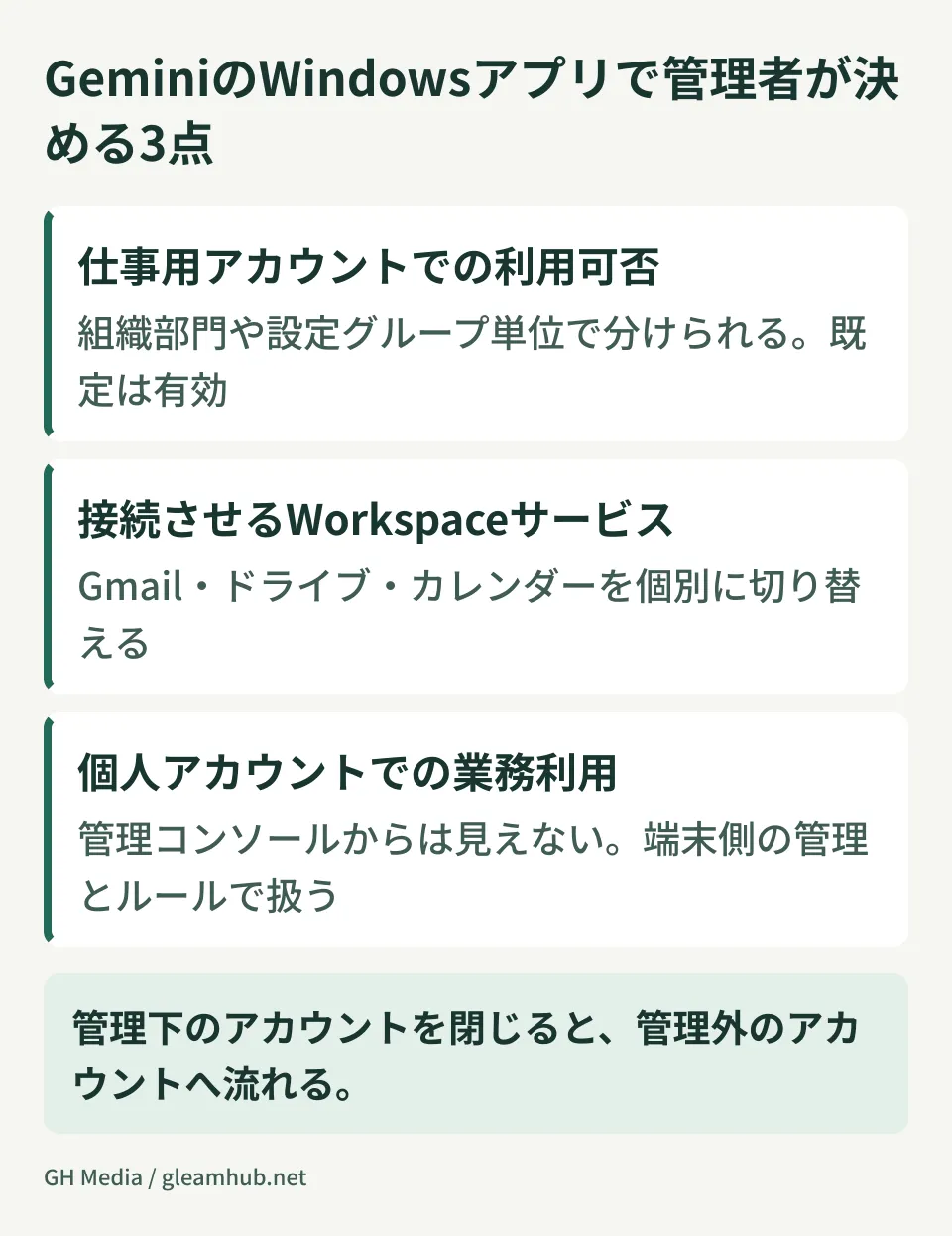 GeminiのWindowsアプリについて管理者が決める3点。仕事用アカウントでの利用可否、Workspaceのどのサービスに接続させるか、個人アカウントでの業務利用の扱いを整理した図