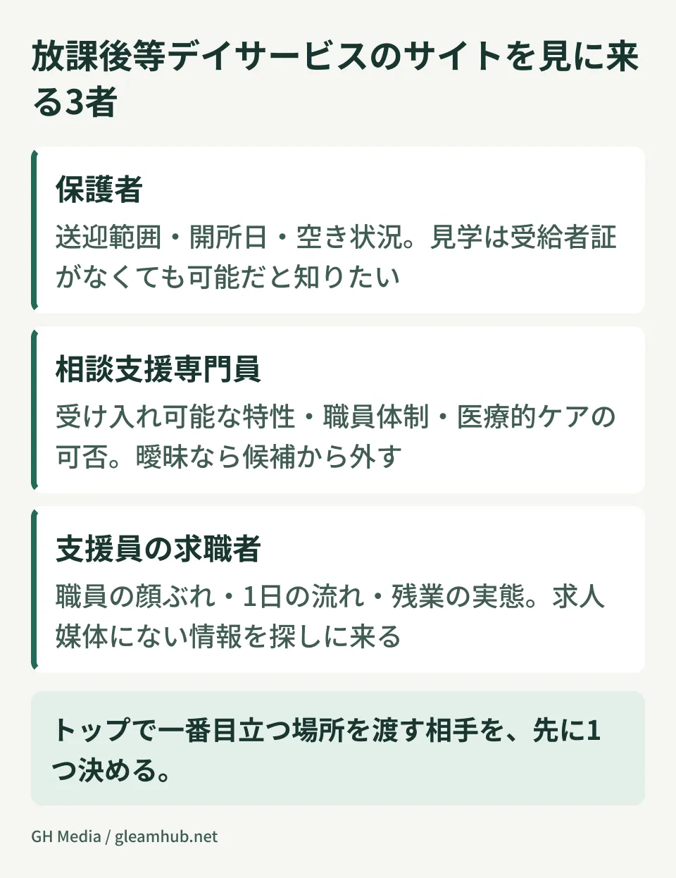 放課後等デイサービスのサイトを訪れる3者。保護者、相談支援専門員、支援員の求職者が、それぞれ何を確認しに来るかを整理した図