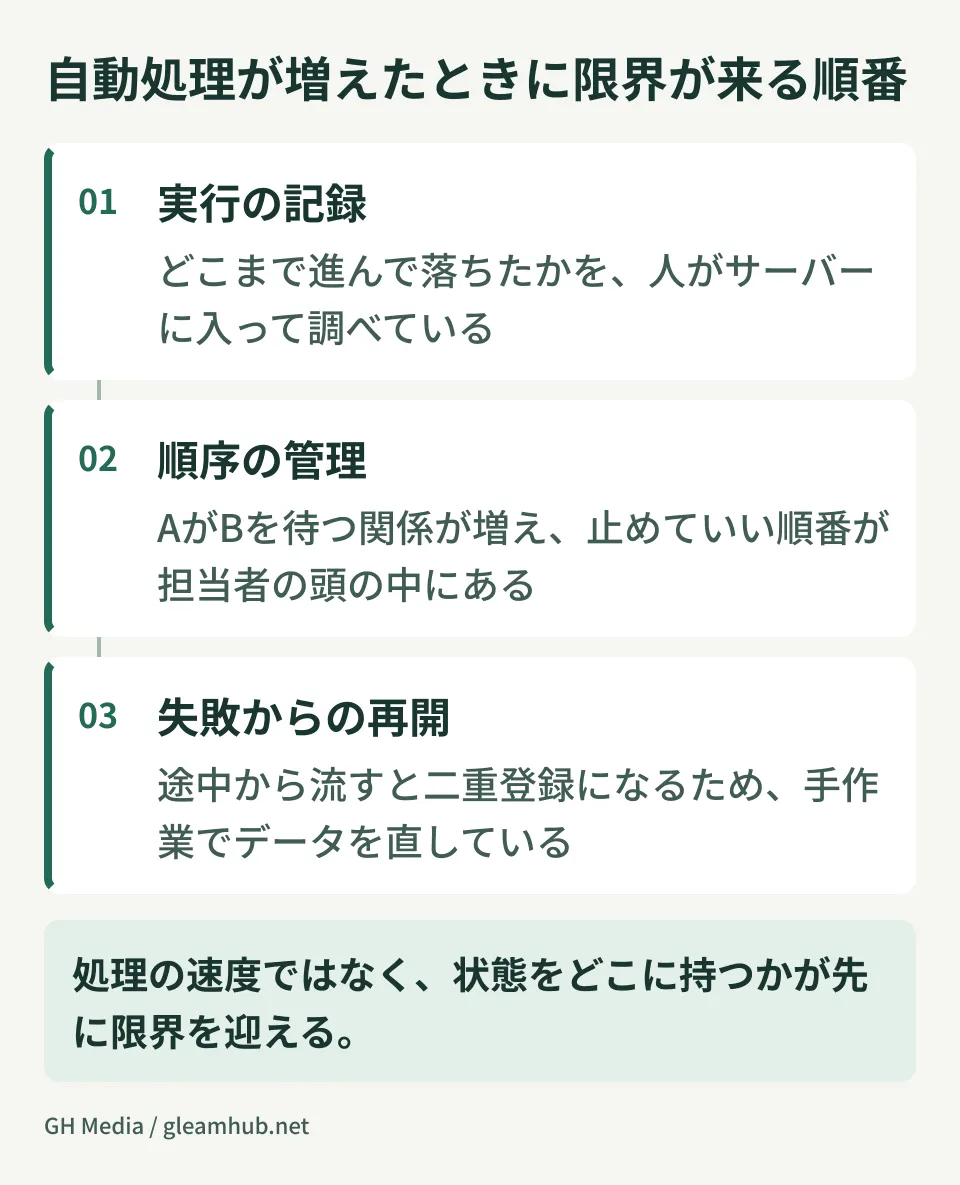 ワークフローが増えたときに先に壊れる場所。処理そのものではなく、実行状態の記録・順序の管理・失敗時の再開が順に限界に来ることを示した図