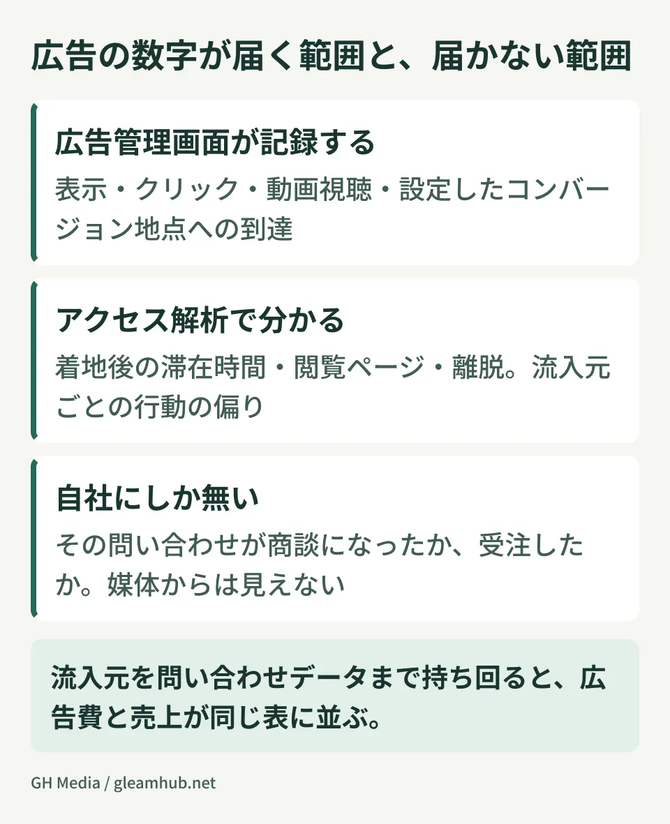 広告媒体が計測できる範囲と、事業の成果が発生する範囲のずれ。クリック・視聴・フォーム送信までは媒体が記録し、商談化・受注は自社側にしかないことを示した図
