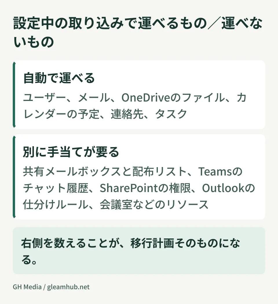 Microsoft からの移行で自動で運べるものと、別に手当てが要るものを整理した図