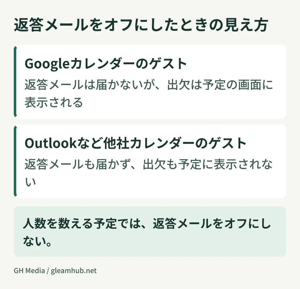 Googleカレンダーで返答メールをオフにしたとき、Googleカレンダー利用者と他社カレンダー利用者で出欠の見え方がどう変わるかを比較した図