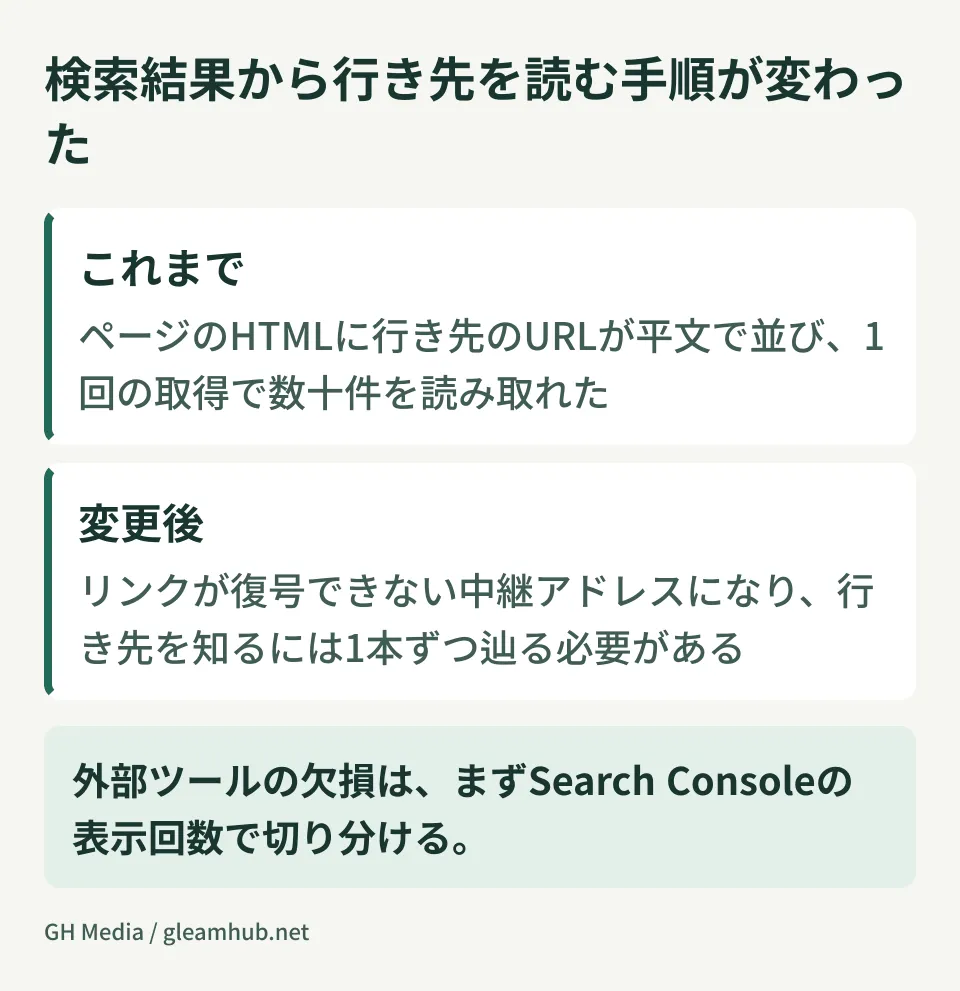 検索結果のリンクが中継アドレスに変わったことで、順位計測ツールの取得手順がどう変わったかを示した図