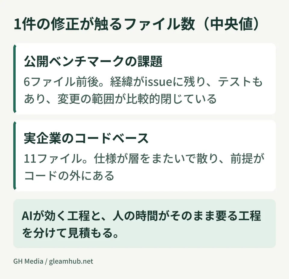 公開ベンチマークの課題と実企業コードベースの課題で、1件の修正が触るファイル数の中央値を比較した図