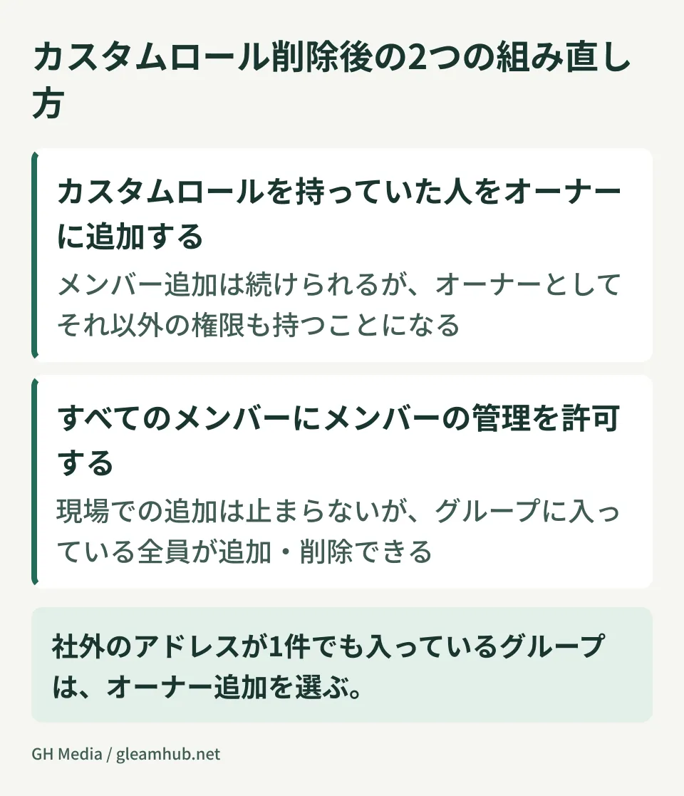 Googleグループのカスタムロール削除後の2つの組み直し方。カスタムロールを持っていた人をオーナーに追加する方法と、全メンバーにメンバー管理を許可する方法を比較した図